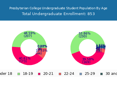 Presbyterian College 2025 Undergraduate Enrollment Age Diversity Pie chart