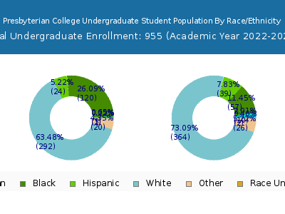 Presbyterian College 2023 Undergraduate Enrollment by Gender and Race chart