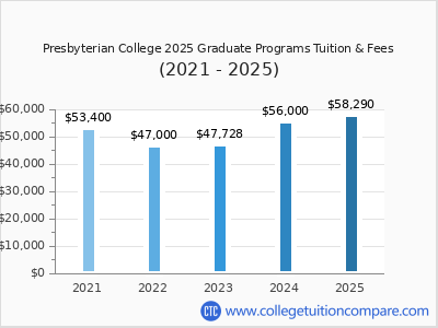 Presbyterian College 2025 graduate tuition chart