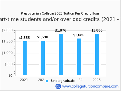 Presbyterian College 2025 cost per credit hour chart