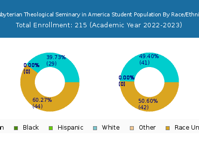 Presbyterian Theological Seminary in America 2023 Student Population by Gender and Race chart