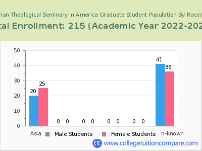 Presbyterian Theological Seminary in America 2023 Graduate Enrollment by Gender and Race chart