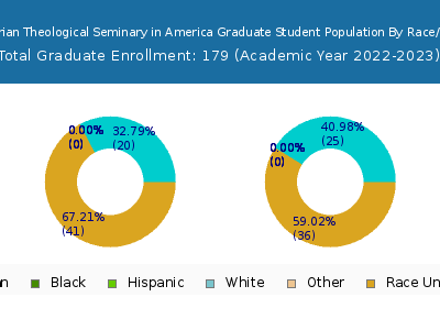 Presbyterian Theological Seminary in America 2023 Graduate Enrollment by Gender and Race chart