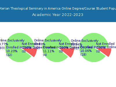 Presbyterian Theological Seminary in America 2023 Online Student Population chart
