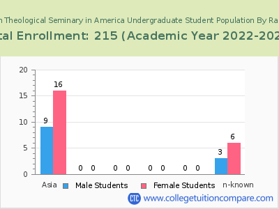 Presbyterian Theological Seminary in America 2023 Undergraduate Enrollment by Gender and Race chart