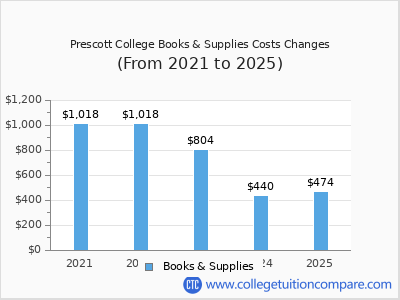 Prescott College 2025 books & supplies cost chart