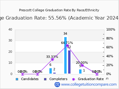 Prescott College graduation rate by race