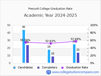 Prescott College graduation rate by gender
