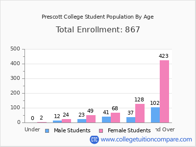 Prescott College 2024 Student Population by Age chart