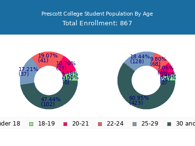 Prescott College 2024 Student Population Age Diversity Pie chart