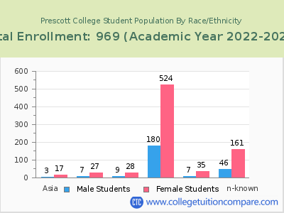 Prescott College 2023 Student Population by Gender and Race chart