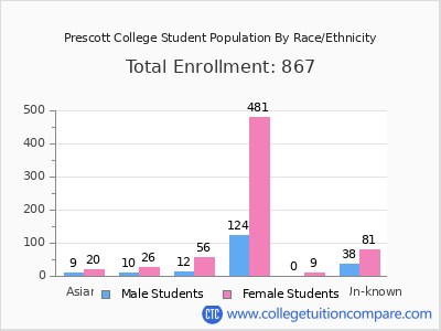 Prescott College 2025 Student Population by Gender and Race chart