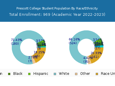Prescott College 2023 Student Population by Gender and Race chart