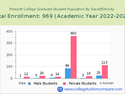 Prescott College 2023 Graduate Enrollment by Gender and Race chart