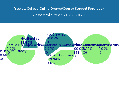 Prescott College 2023 Online Student Population chart