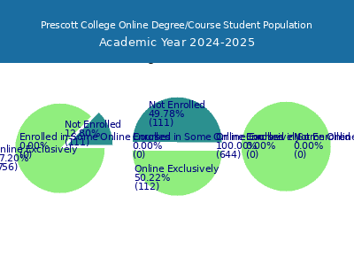 Prescott College 2025 Online Student Population chart