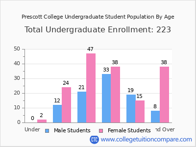 Prescott College 2024 Undergraduate Enrollment by Age chart