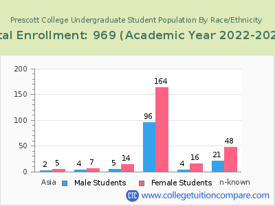 Prescott College 2023 Undergraduate Enrollment by Gender and Race chart