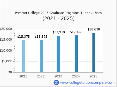 Prescott College 2025 graduate tuition chart