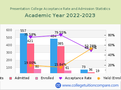 Presentation College 2023 Acceptance Rate By Gender chart