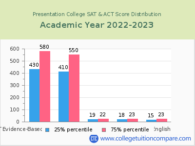 Presentation College 2023 SAT and ACT Score Chart