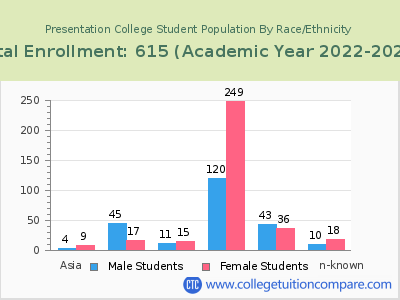 Presentation College 2023 Student Population by Gender and Race chart
