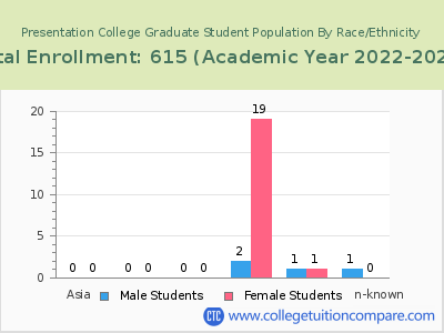 Presentation College 2023 Graduate Enrollment by Gender and Race chart