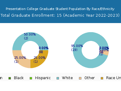 Presentation College 2023 Graduate Enrollment by Gender and Race chart