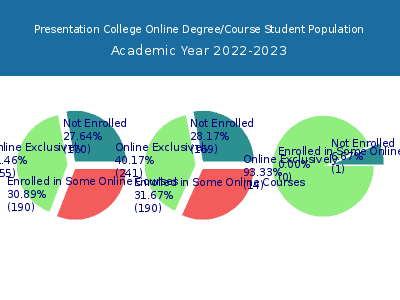 Presentation College 2023 Online Student Population chart