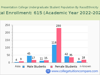 Presentation College 2023 Undergraduate Enrollment by Gender and Race chart