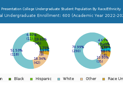 Presentation College 2023 Undergraduate Enrollment by Gender and Race chart