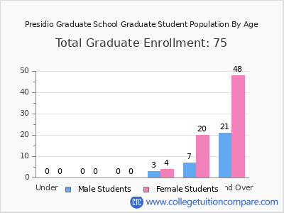 Presidio Graduate School 2024 Student Population by Age chart