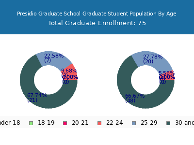 Presidio Graduate School 2024 Student Population Age Diversity Pie chart