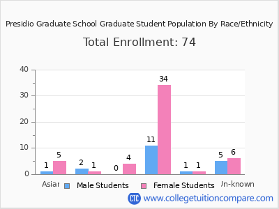 Presidio Graduate School 2025 Student Population by Gender and Race chart