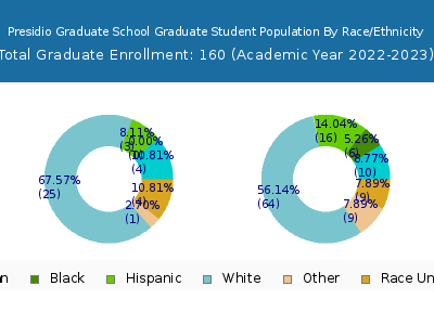 Presidio Graduate School 2023 Student Population by Gender and Race chart