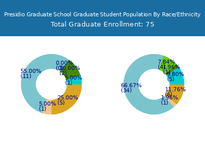 Presidio Graduate School 2025 Student Population by Gender and Race chart