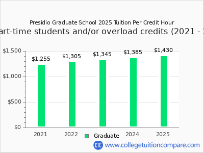 Presidio Graduate School 2025 cost per credit hour chart