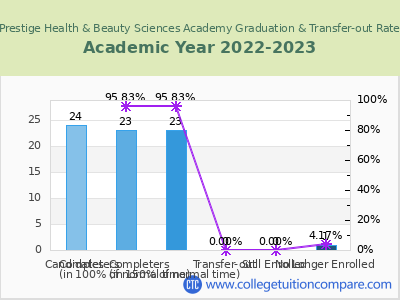 Prestige Health & Beauty Sciences Academy 2023 Graduation Rate chart