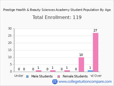 Prestige Health & Beauty Sciences Academy 2024 Student Population by Age chart