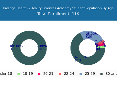 Prestige Health & Beauty Sciences Academy 2024 Student Population Age Diversity Pie chart