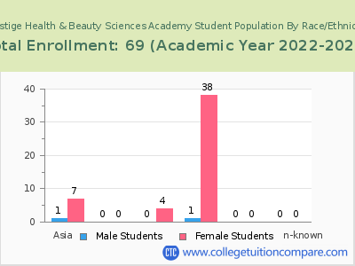 Prestige Health & Beauty Sciences Academy 2023 Student Population by Gender and Race chart