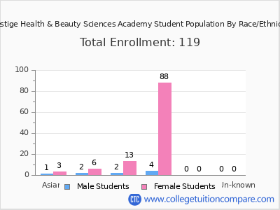 Prestige Health & Beauty Sciences Academy 2025 Student Population by Gender and Race chart