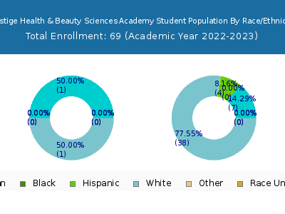 Prestige Health & Beauty Sciences Academy 2023 Student Population by Gender and Race chart