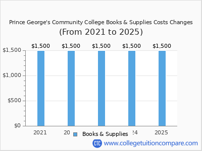 Prince George's Community College 2025 books & supplies cost chart