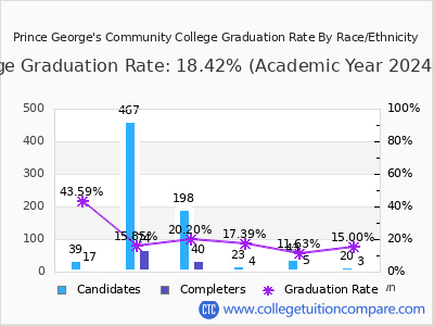 Prince George's Community College graduation rate by race