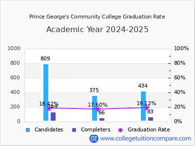 Prince George's Community College graduation rate by gender