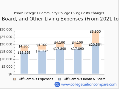 Prince George's Community College 2025 room & board cost chart
