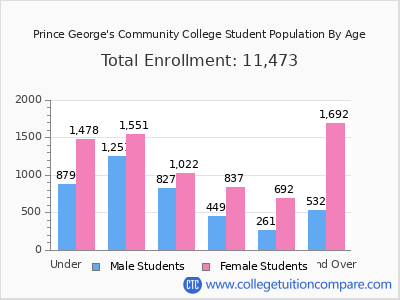 Prince George's Community College 2025 Student Population by Age chart