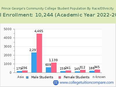 Prince George's Community College 2023 Student Population by Gender and Race chart