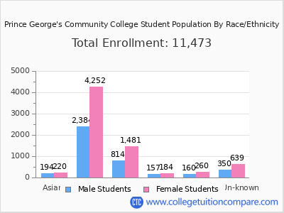 Prince George's Community College 2025 Student Population by Gender and Race chart